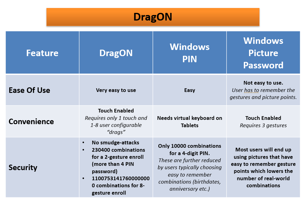 DragON comparison with Windows PIN and Windows Picture Password